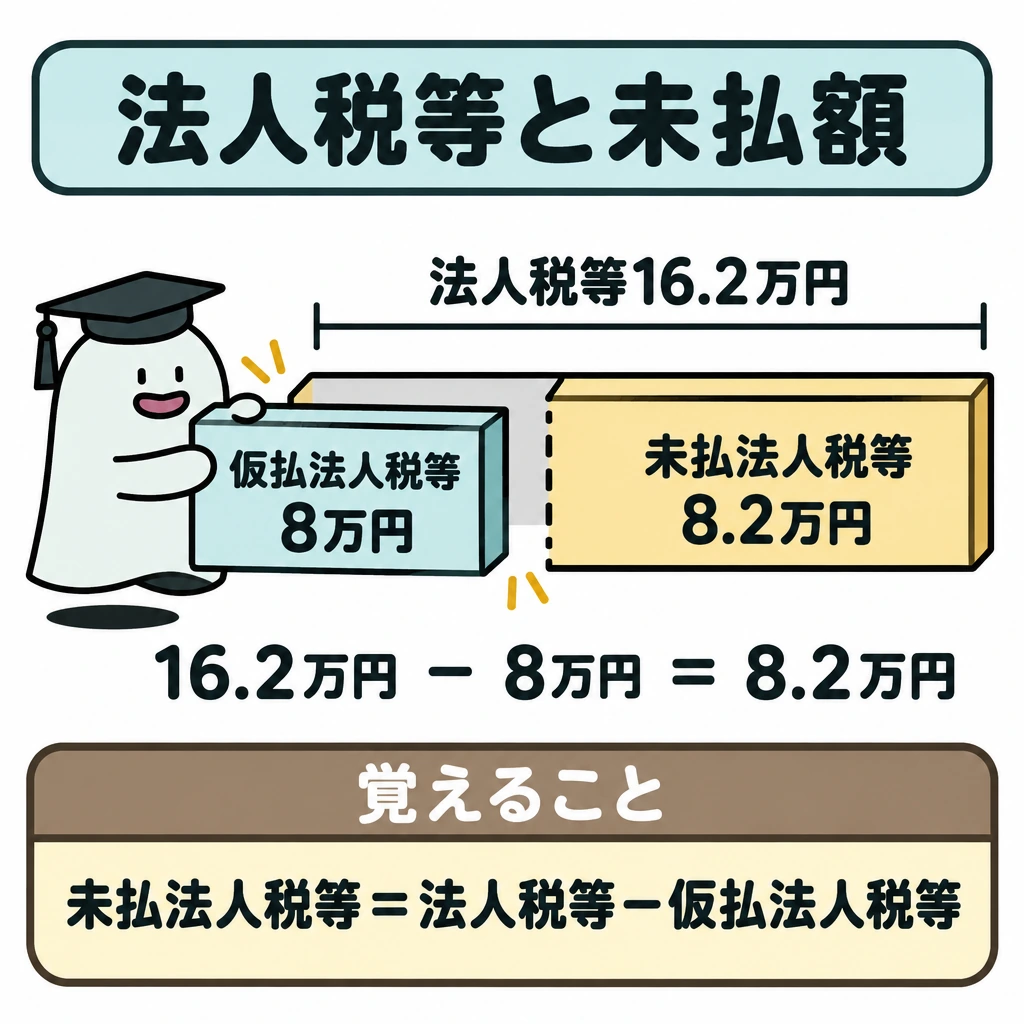 課税所得・法人税等と表示の図解。中央の横長の棒を縦線で仕切り、法人税等16.2万円を「中間納付した仮払法人税等8万円」と「未払法人税等8.2万円」に分ける。棒の下に左から右へ「16.2万円-8万円=8.2万円」と配置する。