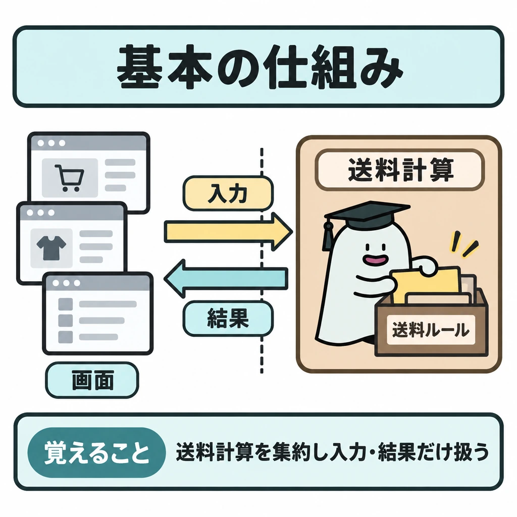 基本の仕組みの図解。左に複数の画面、右に一つの送料計算モジュールを置き、仕切り上の公開インタフェースを通る「入力→」「←結果」の矢印だけで結ぶ。送料ルールはモジュールの内側に置く。