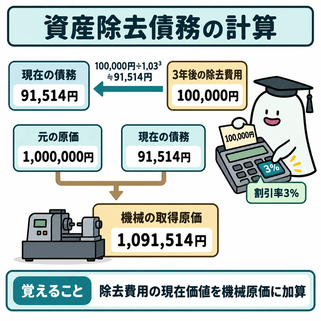 資産除去債務の計算の図解。上段右に「3年後の除去費用100,000円」、左に「現在の債務91,514円」を置き、右から左への矢印に「100,000円÷1.03³≒91,514円」と記す。下段では「元の原価1,000,000円」と債務91,514円から矢印を合流させ、「機械1,091,514円」につなぐ。