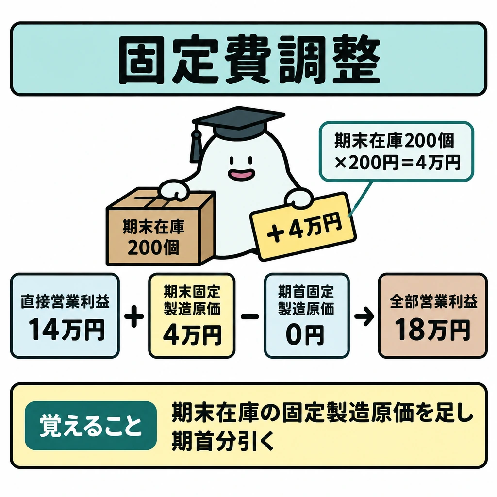 固定費調整の図解。中央に「直接営業利益14万円 → +期末固定製造原価4万円 → −期首固定製造原価0円 → 全部営業利益18万円」を左から右へ一本の計算列で配置する。加算部分の上に「期末在庫200個×200円=4万円」の小さな計算札をつなぐ。