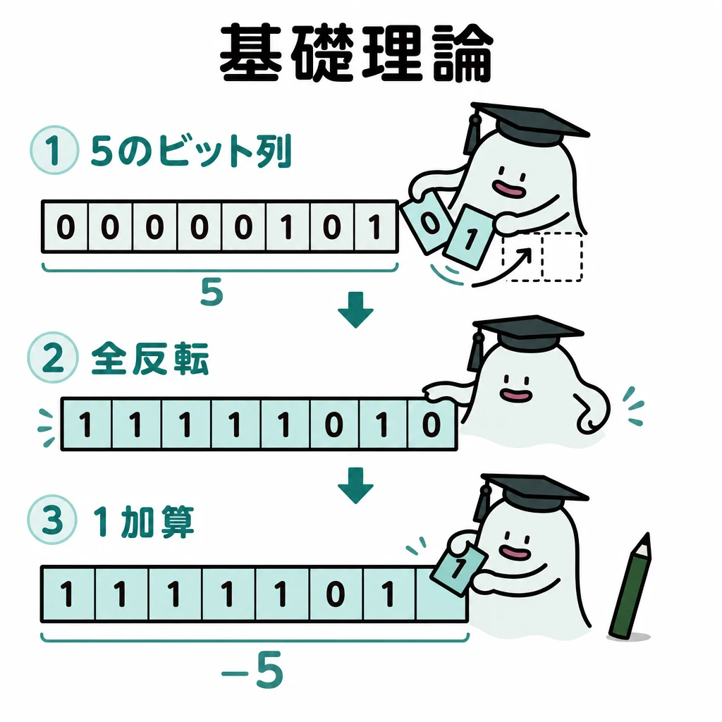 エルくんが説明する図解。5のビット列→全反転→1加算→−5の3段階。