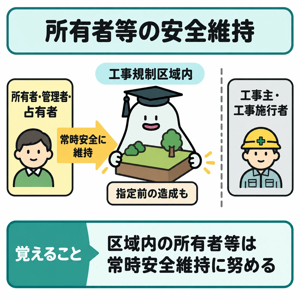 所有者の安全維持責任の図解。中央に工事規制区域内の土地を置き、左の「所有者・管理者・占有者」から土地へ「常時安全に維持するよう努める」矢印を引く。右の「工事主・工事施行者」は仕切りで分け、土地には「指定前の造成も」を添える。