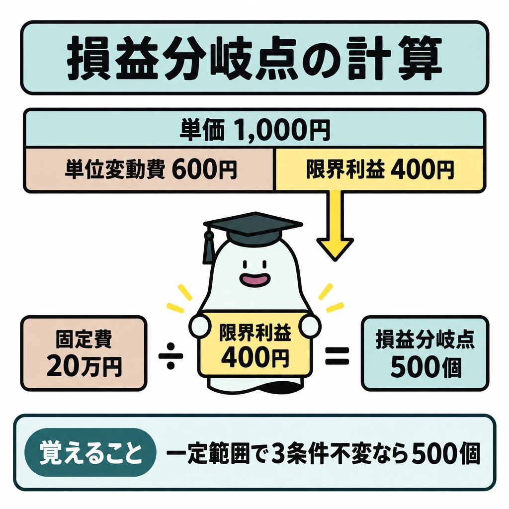 基本の仕組みの図解。上段に単価1,000円の横長の帯を置き、単位変動費600円と限界利益400円に仕切る。400円の部分から下段へ矢印を引き、固定費20万円÷限界利益400円=損益分岐点500個とつなぐ。