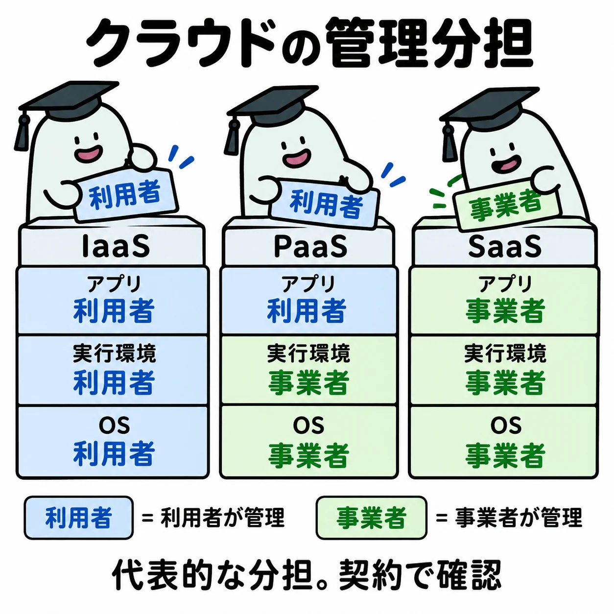 エルくんがユーザー担当札をIaaS・PaaS・SaaSの積み木へ置き、事業者担当との境界を段階的に下げる図。