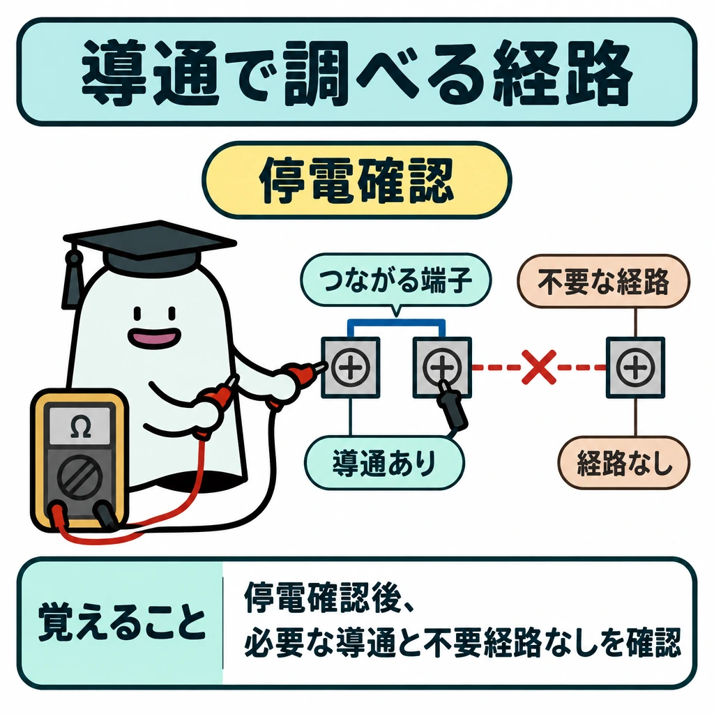 通るべき経路と端子の役割の図解。中央に端子と配線の図を置き、図面でつながるべき端子間は実線、つながってはいけない端子への経路は途切れた線で示す。上部に「停電確認」、下部に「覚えること」を配置する。
