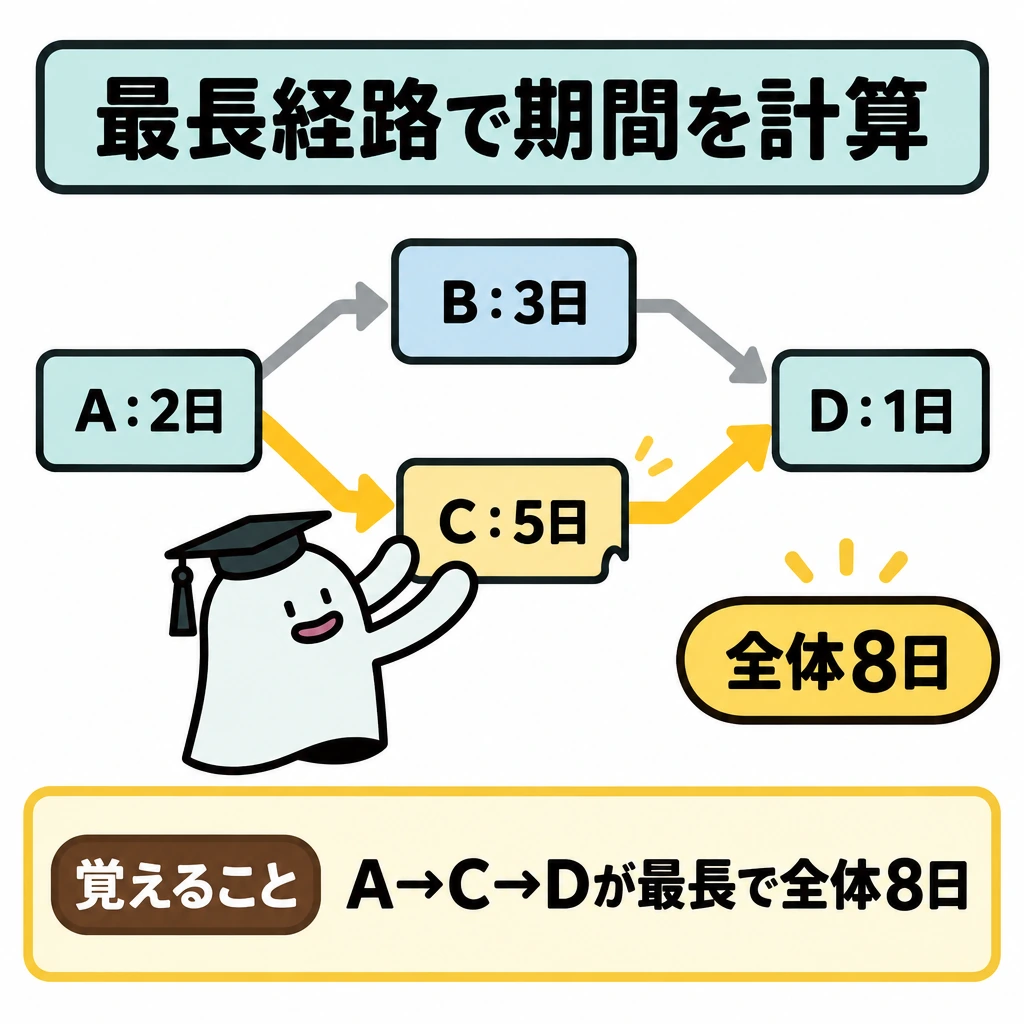 基本の仕組みの図解。左のA(2日)から上下に分岐し、上段のB(3日)と下段のC(5日)を右のD(1日)の前で合流させる。矢印はA→B・C→Dの向きに描き、最長のA→C→Dだけを強調して全体8日につなぐ。