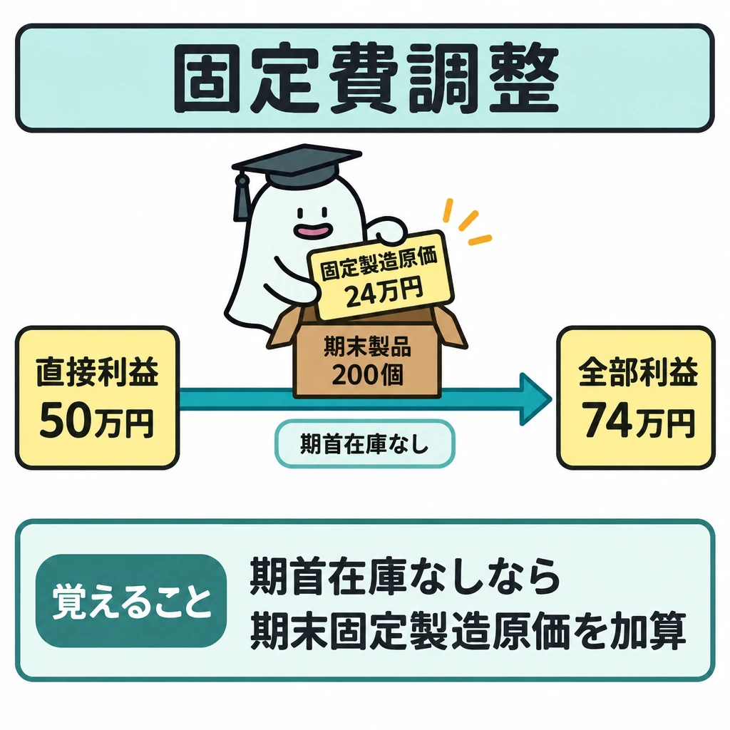 固定費調整とセグメント別損益の図解。正方形の画面を横方向に使い、左の「直接利益50万円」から右の「全部利益74万円」へ一本の矢印でつなぐ。矢印の途中に「期末製品200個」に含まれる固定製造原価24万円を加える位置を設け、下に「期首在庫なし」を添える。