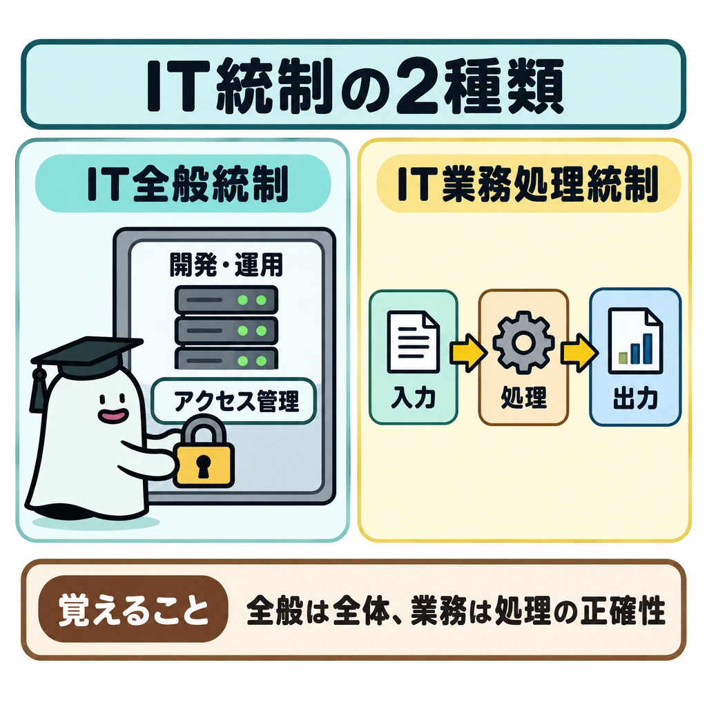 内部統制とITへの対応の図解。中央で左右に仕切り、左はシステム全体を囲む枠に「開発・運用」「アクセス管理」を配置する。右は個々の業務処理を「入力→処理→出力」の矢印で示し、各段階の正確性を確保する統制として対比する。