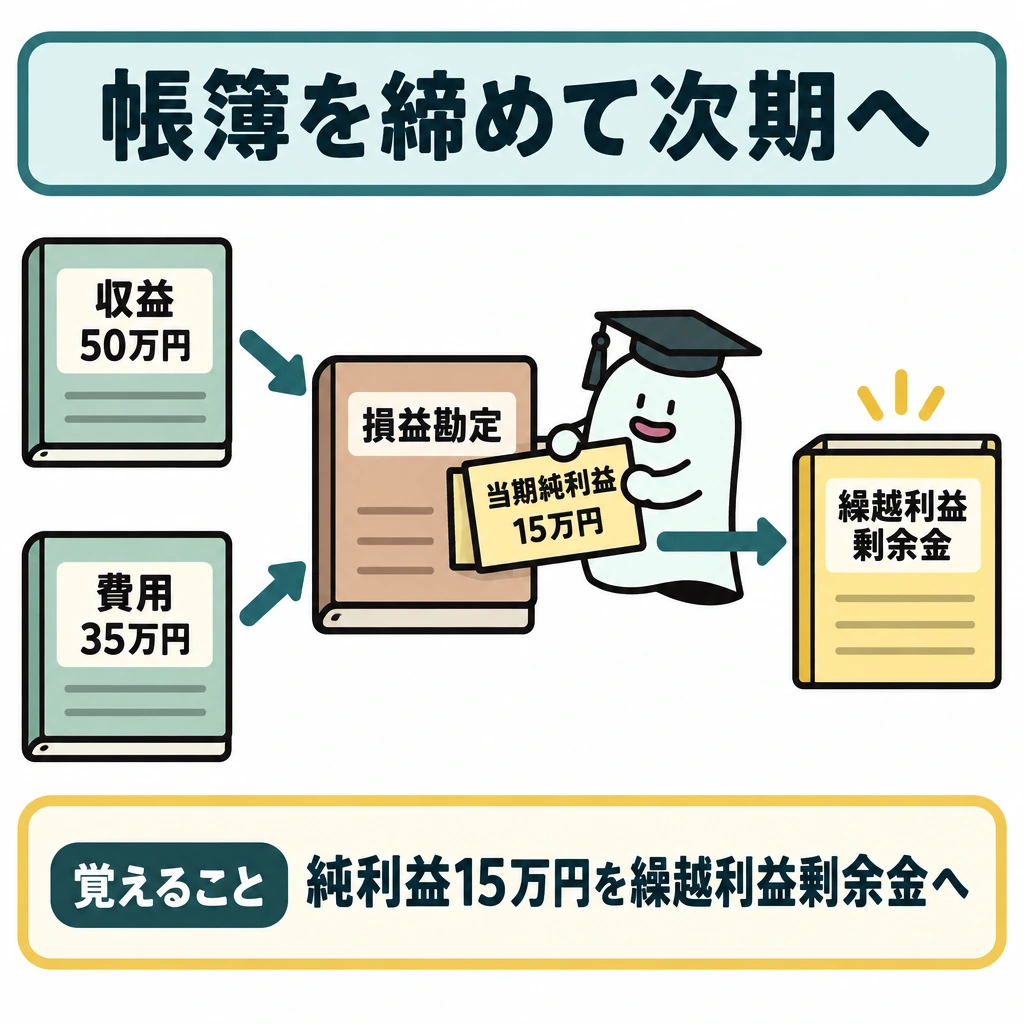 帳簿を締めて次期へつなぐの図解。正方形の中央に損益勘定を置き、左上の収益50万円と左下の費用35万円から中央へ矢印を向ける。中央の差額「当期純利益15万円」から、右の繰越利益剰余金へ一本の矢印を伸ばす。