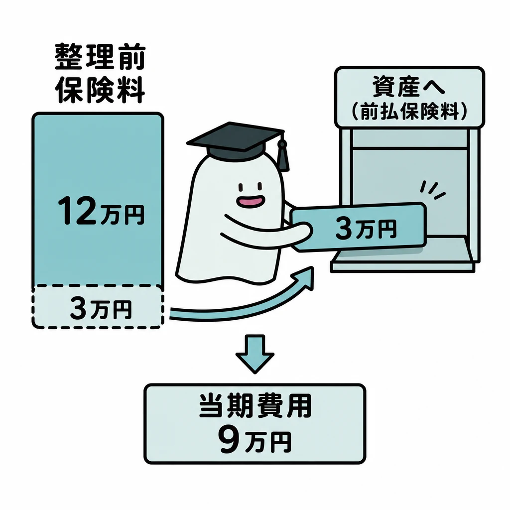 エルくんが説明する図解。整理前保険料12万円→翌期分3万円を資産へ→当期費用9万円。