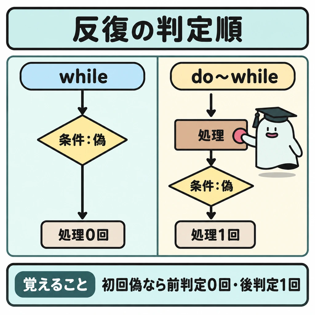 科目Bの追跡手順の図解。中央の仕切りで左右を分け、左はwhileの「条件:偽」から処理を通らず出口へ、右はdo〜whileの処理を1回通ってから「条件:偽」を経て出口へ進む矢印を描く。両側とも条件が最初に偽になる場合を比較する。
