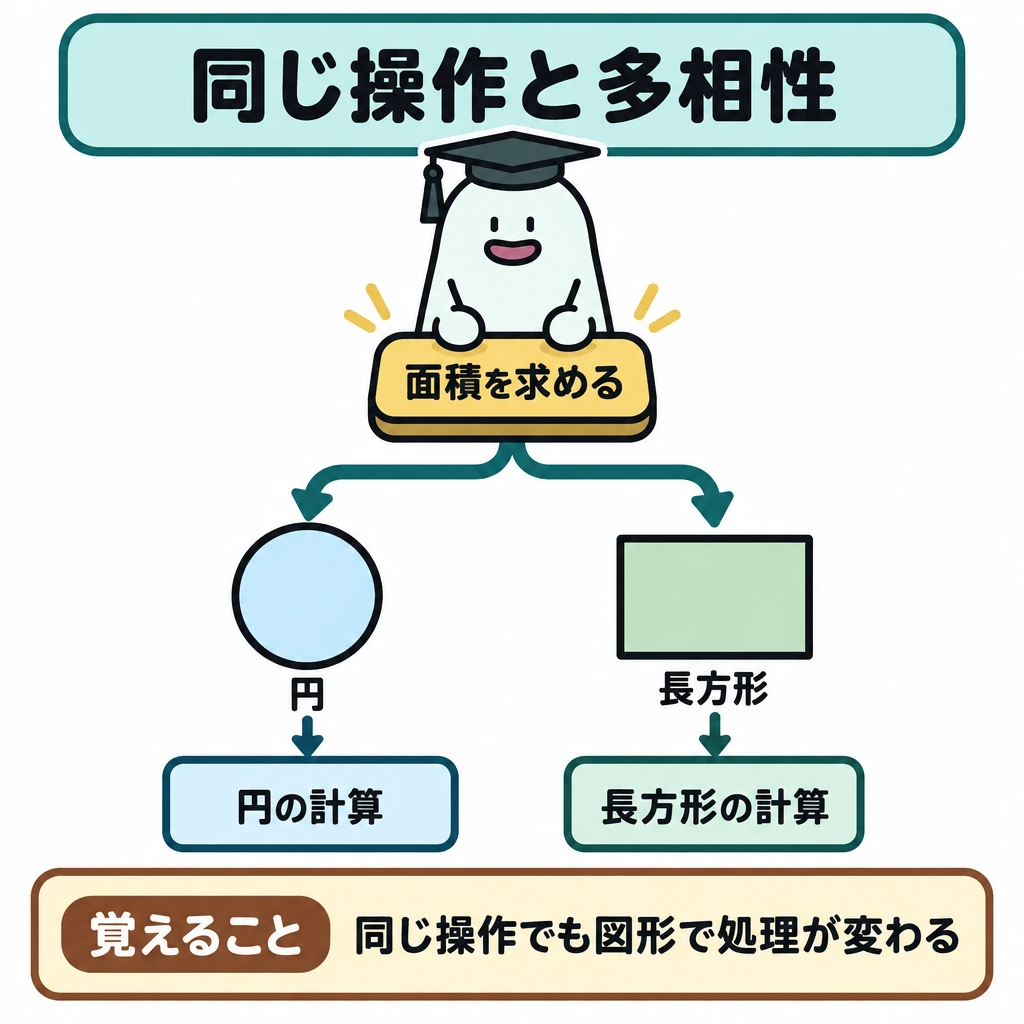 基本の仕組みの図解。上部の「面積を求める」ボタンから矢印を二股に分け、左の円と右の長方形につなぐ。各図形の下には別々の計算処理枠を置き、図形によって処理が変わることを示す。