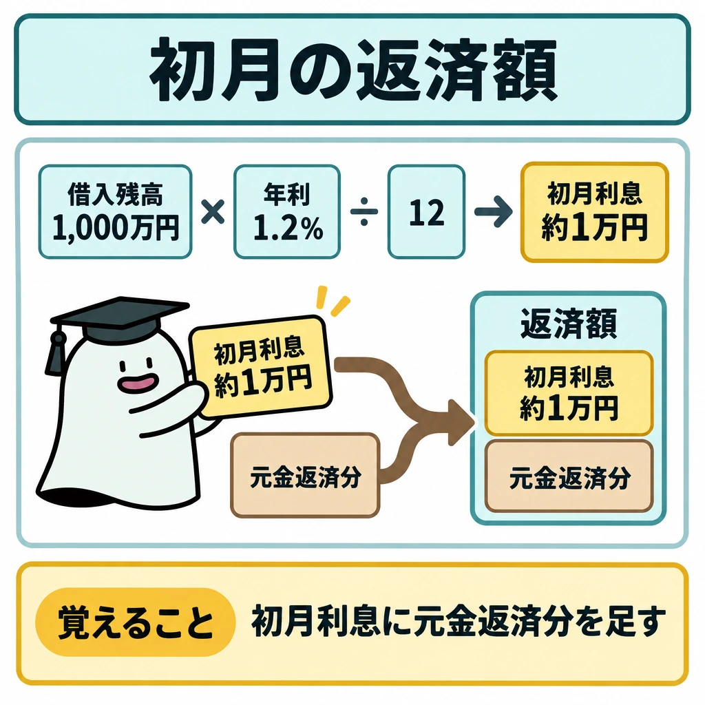基本の仕組みの図解。正方形の上段に「借入残高1,000万円×年利1.2%÷12→初月利息約1万円」を左から右へ配置する。下段では「初月利息約1万円」と「元金返済分」を合流させ、矢印の先に「返済額」を置く。