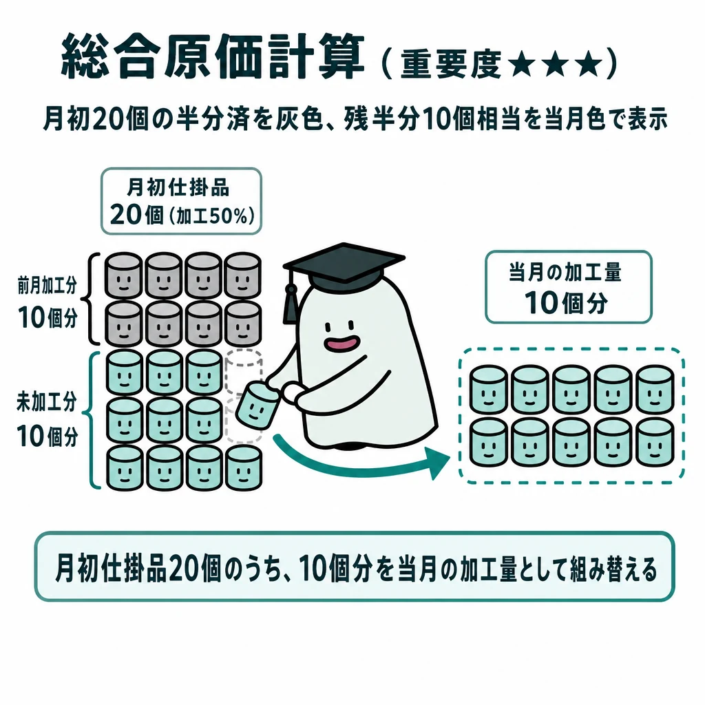 月初仕掛品20個の未加工部分50%を、当月に必要な加工量10個相当として示す図。