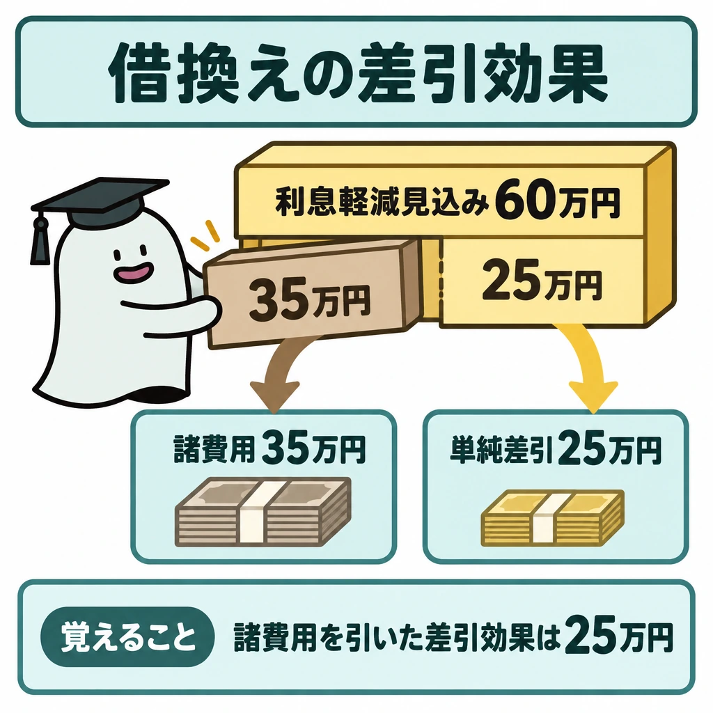 基本の仕組みの図解。上段に利息軽減見込み60万円のブロックを置き、35万円分と25万円分に仕切る。エルくんが35万円分を下段左の諸費用枠へ取り出し、残る25万円分から下段右の差引効果枠へ矢印をつなぐ。