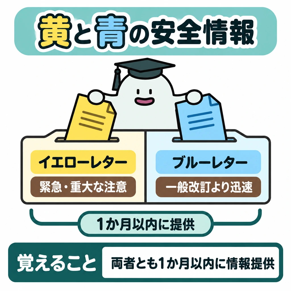 情報の伝達と適用の図解。中央の仕切りを挟み、左に黄色のA4印刷物、右に青色のA4印刷物を置く。各印刷物の下に注意喚起の違いを示し、最下部は括弧でまとめて共通の情報提供期限を示す。