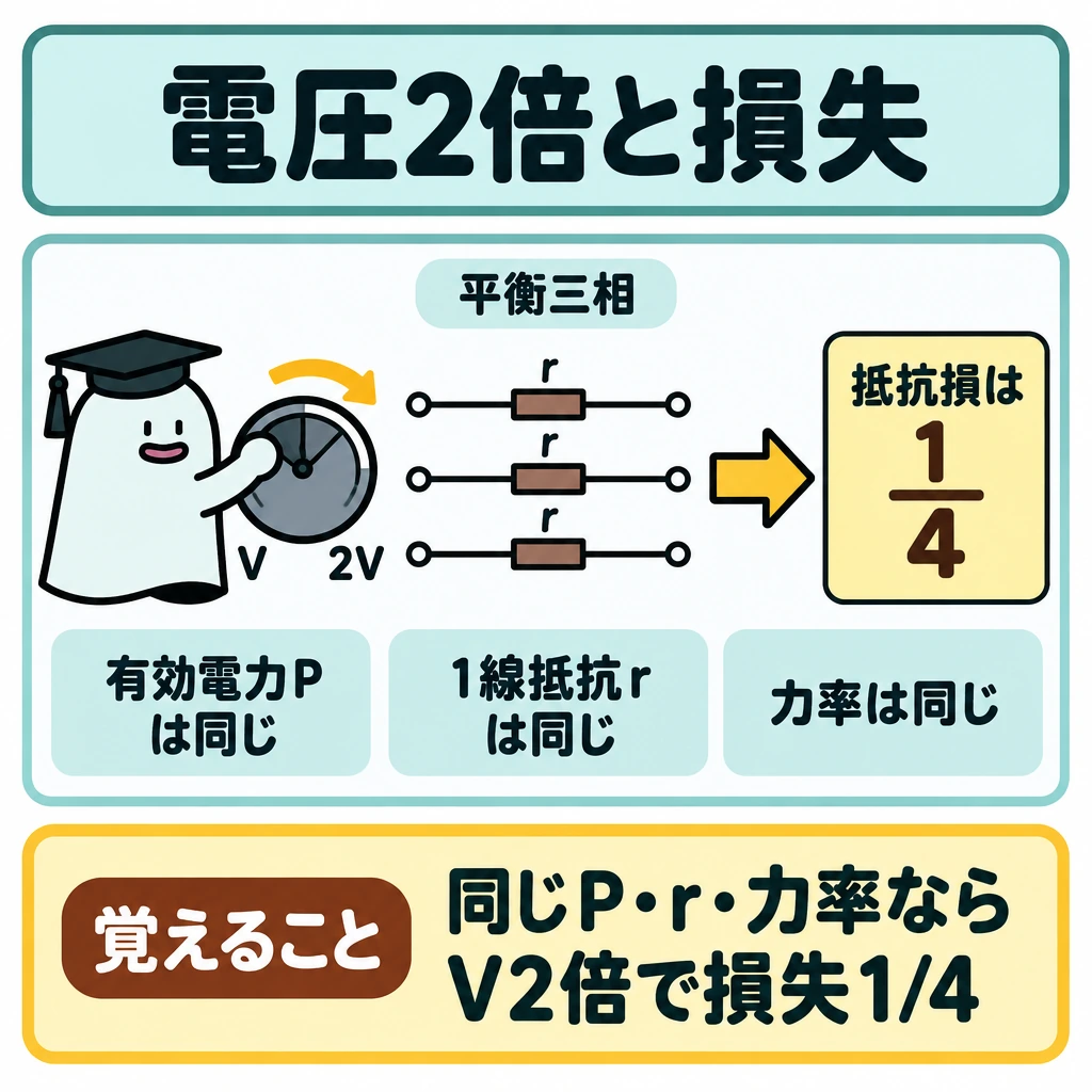 損失を電力と線路条件から求めるの図解。1枚の三相線路図の左に電圧調整ダイヤル、右に抵抗損の表示を置き、左から右へ太い矢印を引く。ダイヤルの「V→2V」に対応して損失表示を「1/4」へ変え、下にP・r・力率が同じという条件をまとめる。