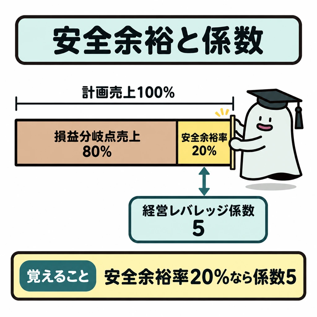販売構成・安全余裕・感度分析の図解。横棒全体を計画売上100%とし、左80%を損益分岐点売上、右20%を安全余裕として仕切る。安全余裕率20%の部分から、逆数を表す矢印で下の経営レバレッジ係数5につなぐ。