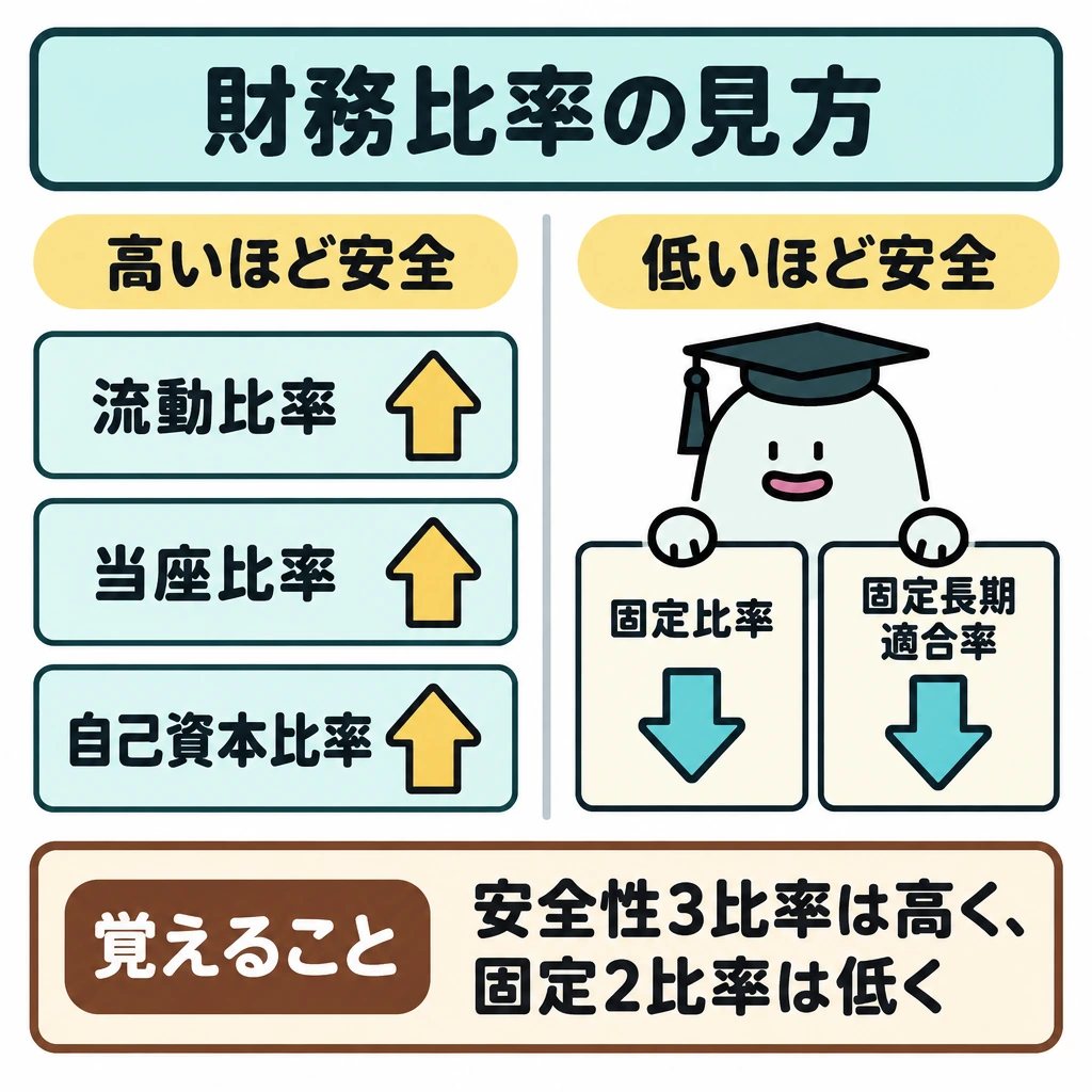 財務分析と資金調達の図解。中央の縦線で左右を分け、左に流動比率・当座比率・自己資本比率を上向き矢印とともに配置する。右に固定比率・固定長期適合率を下向き矢印とともに配置し、左は「高いほど安全」、右は「低いほど安全」と示す。