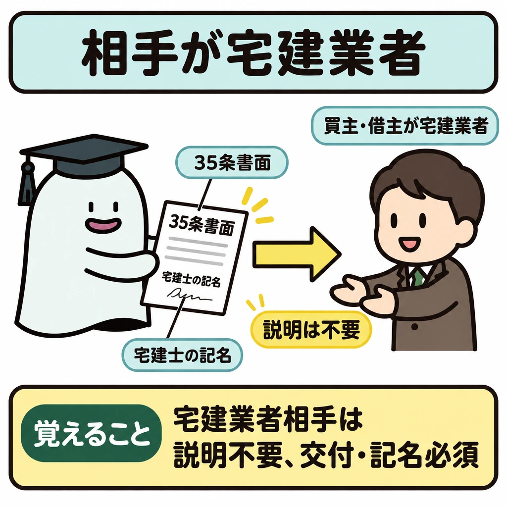 説明する人・時期・相手の図解。左のエルくんから、右の「買主・借主が宅建業者」である相手へ、宅建士の記名がある35条書面を矢印に沿って渡す。書面の横に「説明は不要」と添え、交付は必要であることと対比する。
