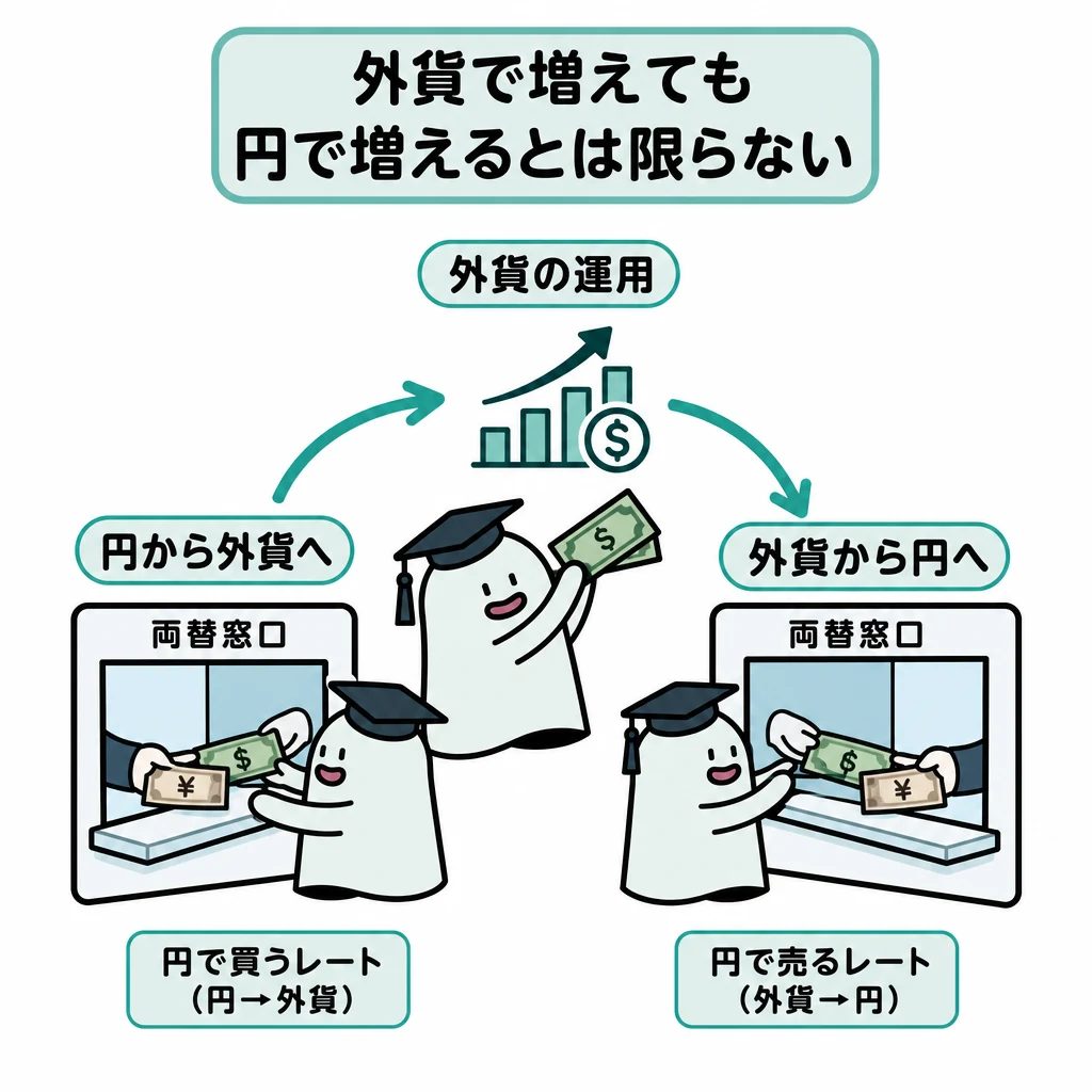 円から外貨、外貨の運用、円への再換算を二つの交換場面で示す図