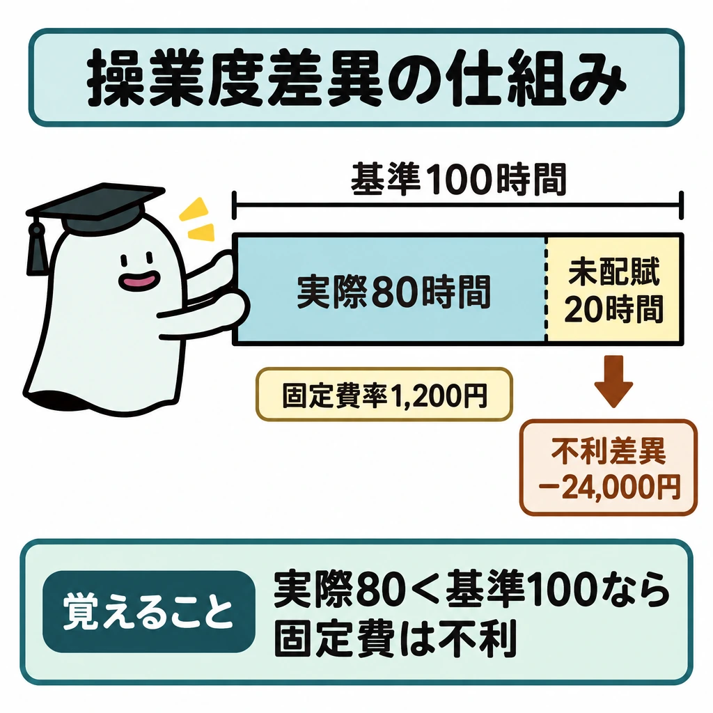 基本の仕組みの図解。横長の基準100時間の枠を縦線で区切り、左の80時間を実際操業度、右の20時間を固定費の未配賦分として示す。未配賦分から「不利差異−24,000円」へ下向き矢印を引く。