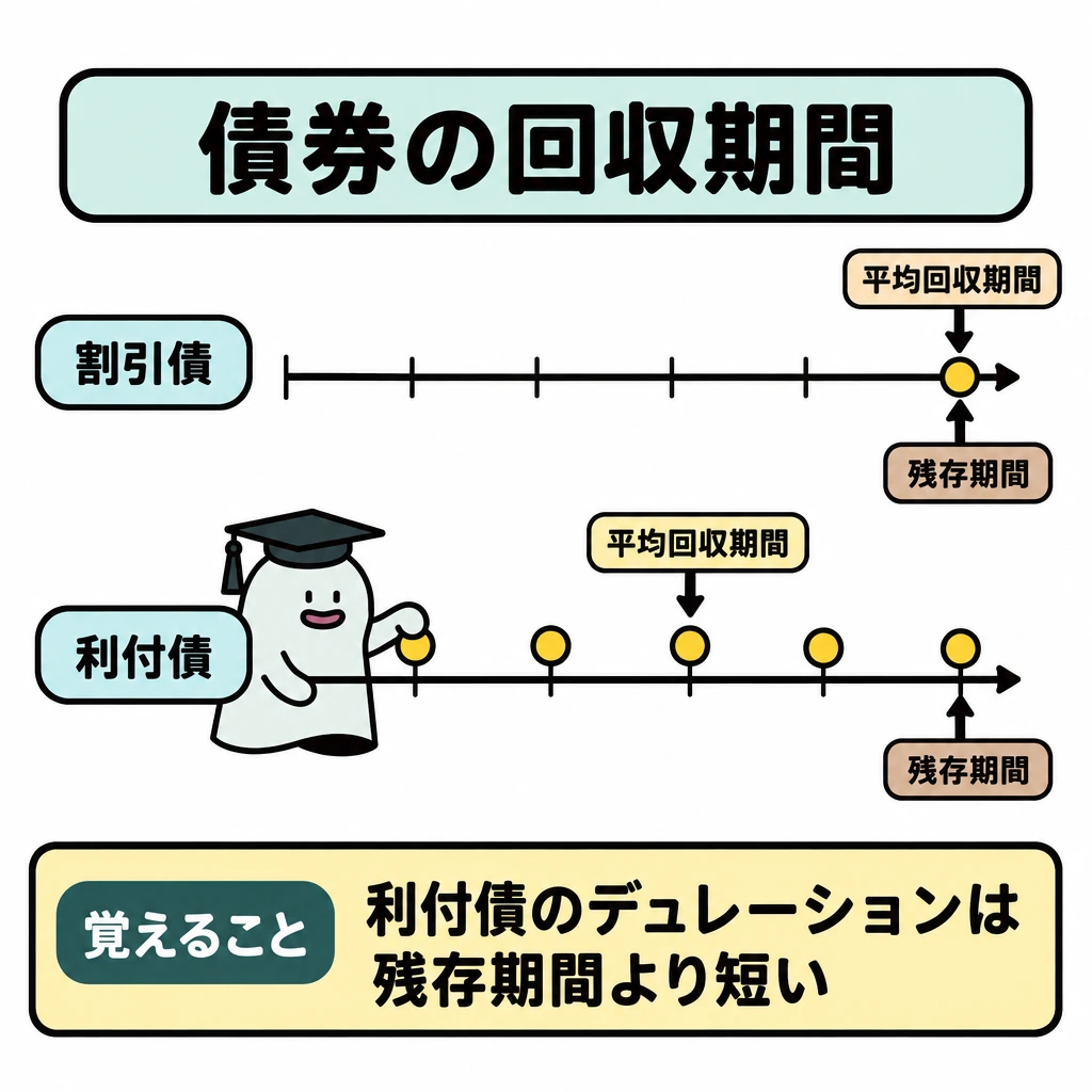 利回りとデュレーションの計算式の図解。中央に同じ長さの時間軸を上下2段で置き、右端を共通の「残存期間」の終点とする。上段の割引債は平均回収期間の印を右端に重ね、下段の利付債は各期のキャッシュフローを示す印と、右端より左にある平均回収期間の印を描く。