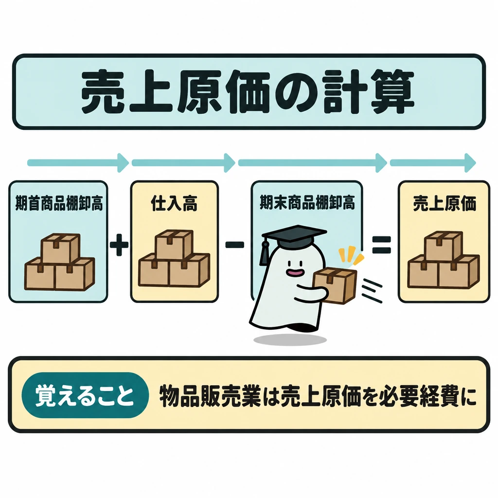 基本の仕組みの図解。横一列に「期首商品棚卸高+仕入高−期末商品棚卸高=売上原価」を配置する。期末商品棚卸高を差し引く位置を明確にし、計算の流れを左から右への矢印で示す。
