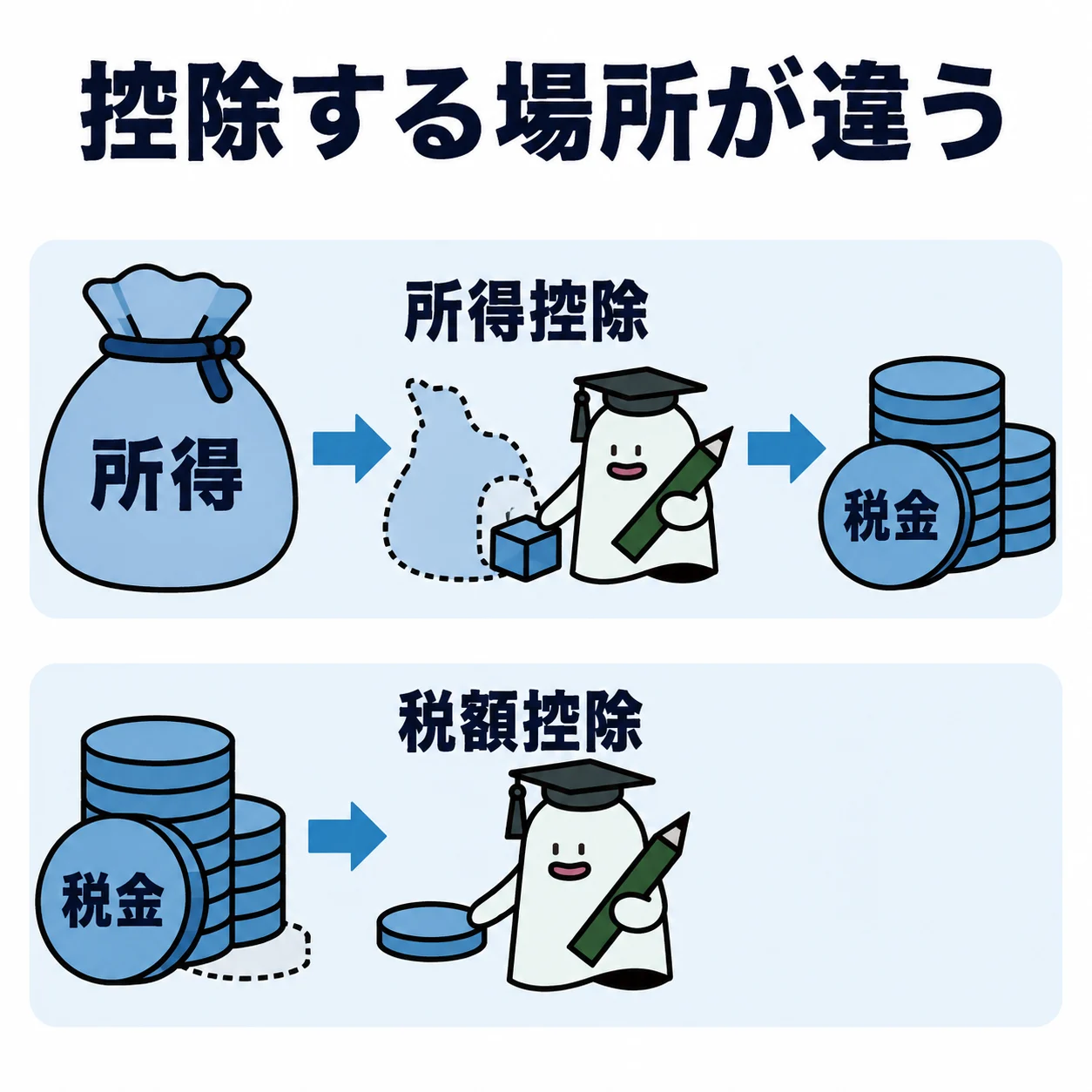 所得控除を税率の前、税額控除を税率の後に差し引く二つの位置を示す図