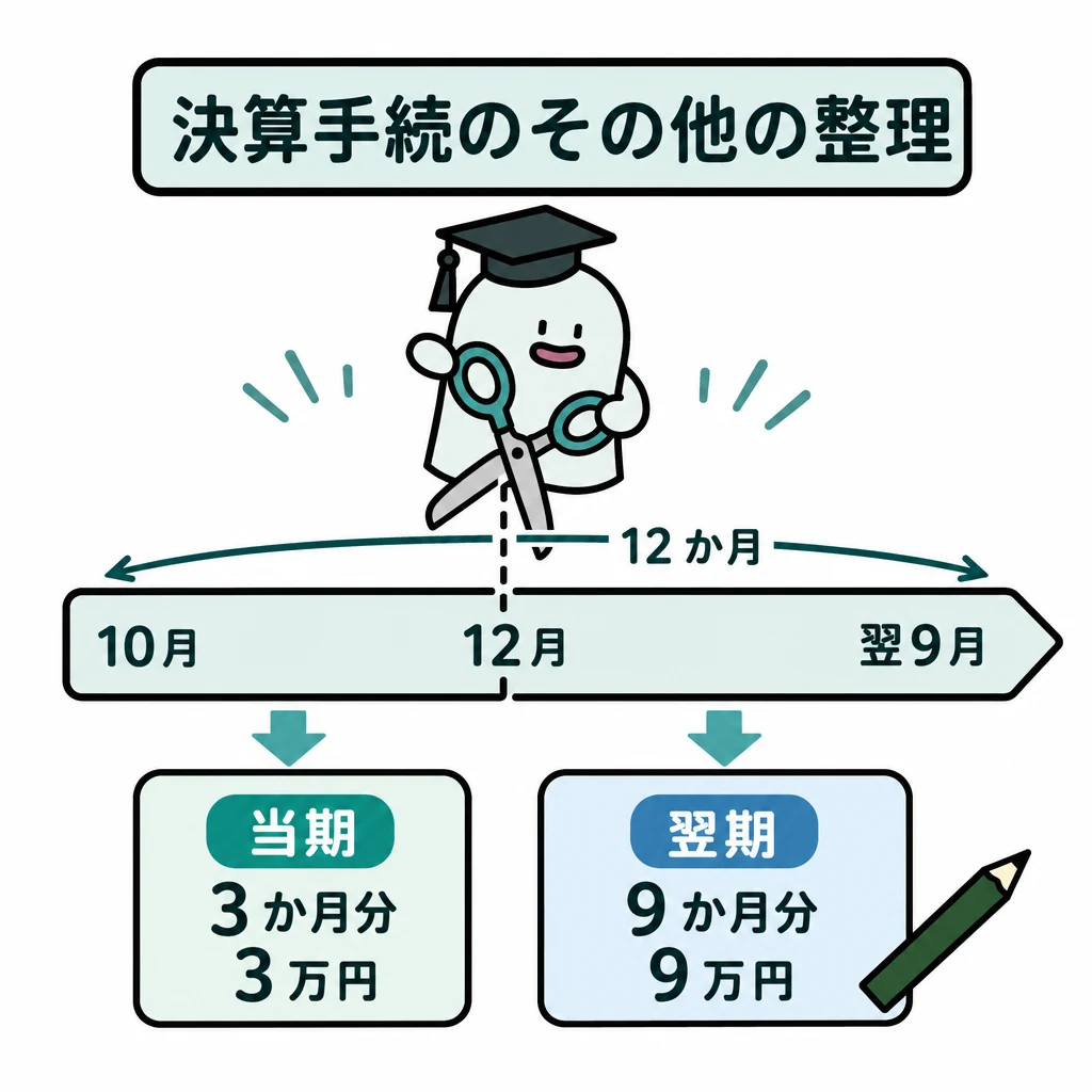 10月から翌年9月までの保険料を、当期3か月分3万円と翌期9か月分9万円に分ける図。