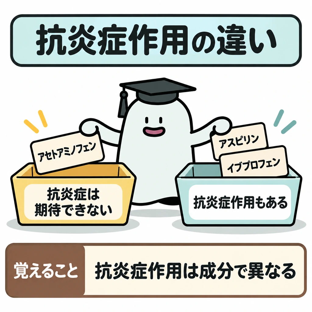 六つの薬効群を分けるの図解。画面を縦に二分し、左にアセトアミノフェンと「抗炎症は期待できない」、右にアスピリン・イブプロフェンと「抗炎症作用もある」を配置する。左右をつなぐ矢印は使わず、成分による違いとして見せる。