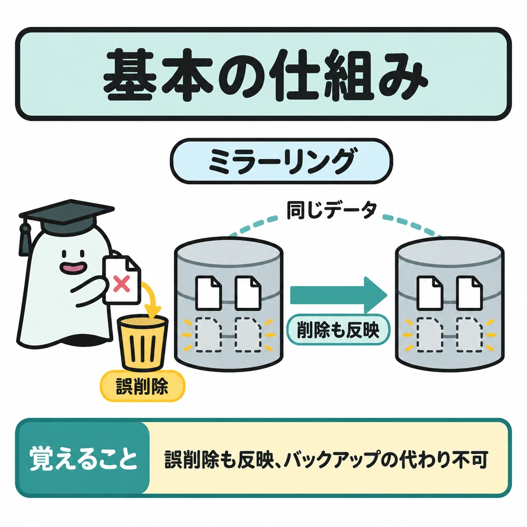 基本の仕組みの図解。中央に同じデータを持つ2台のディスクを並べ、左での誤削除から右へ「削除も反映」の矢印を引く。削除されたデータは両方のディスクで消えた状態にする。