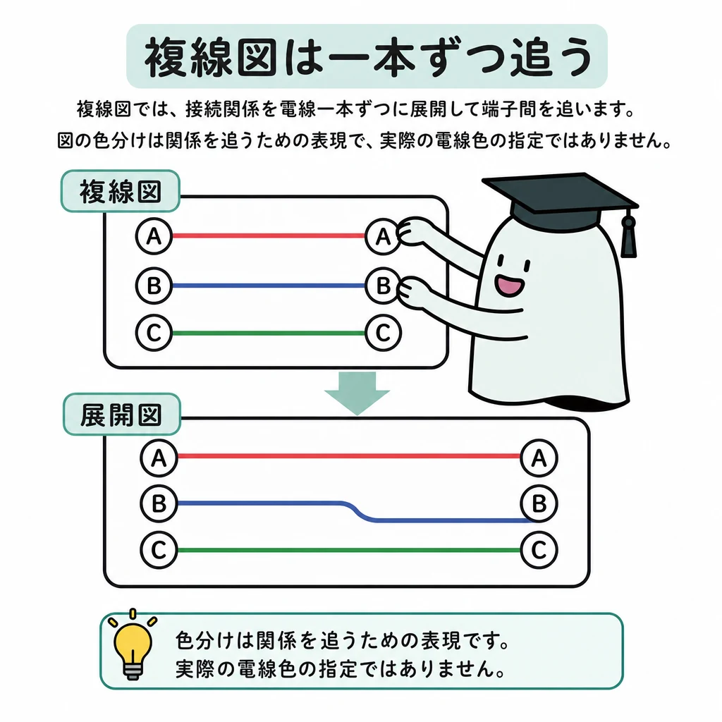 複線図は一本ずつ追う。上に一つの接続関係図、下に同じ二つの器具をつなぐ複数の色分け線。