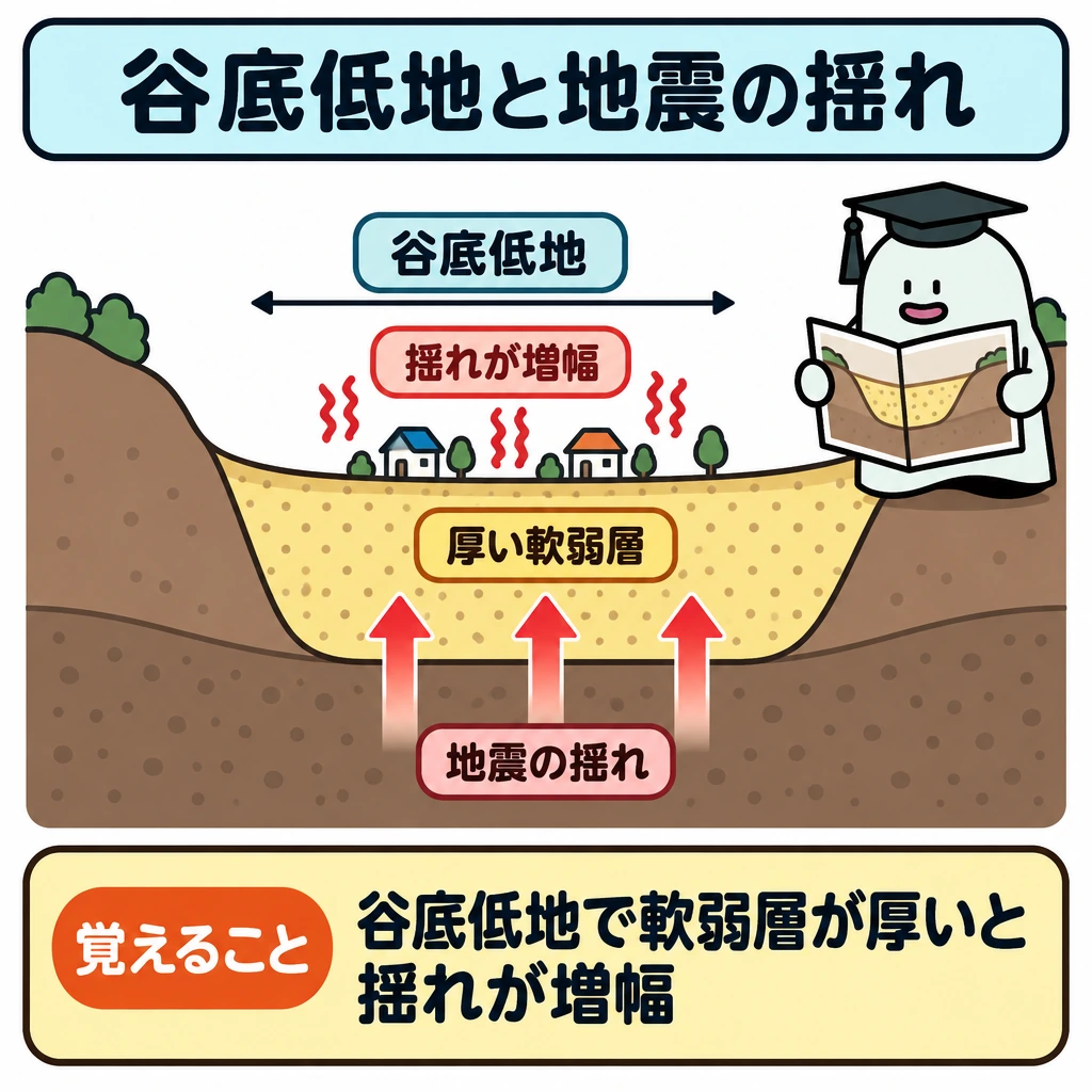 地形・地盤の見分け方の図解。中央に谷底低地の地盤断面を大きく描き、厚く積もった軟弱層を示す。地震の揺れを下から上への矢印で表し、軟弱層を通った後の揺れを大きく描く。