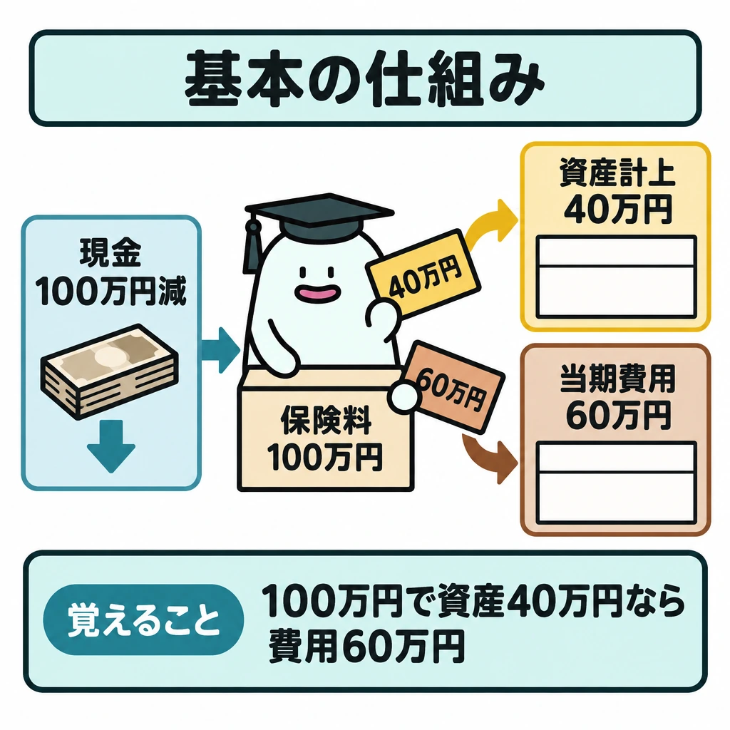 基本の仕組みの図解。左に「現金100万円減」、中央に保険料100万円の仕訳欄、右に上下二段の記入欄を置く。中央から右上の「資産計上40万円」と右下の「当期費用60万円」へ矢印を分け、現金の減少額と当期費用が同額とは限らないことを示す。