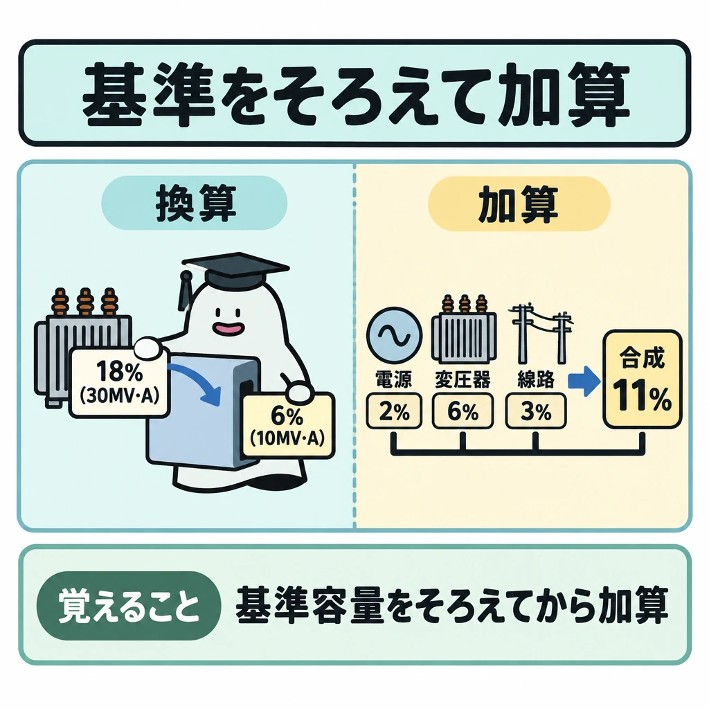%インピーダンスと遮断容量の図解。正方形の中央を縦線で「換算」と「加算」に分け、左の変圧器18%(30MV・A基準)から右向き矢印で6%(10MV・A基準)へ換算する。右側では電源2%・変圧器6%・線路3%を一列に並べ、矢印の先に合成11%を置く。