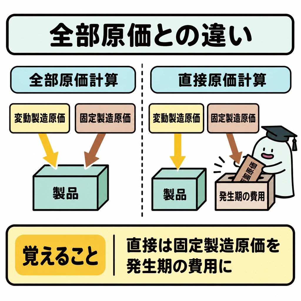 全部原価計算との違いの図解。中央の縦線で左右に仕切り、左を全部原価計算、右を直接原価計算にする。両側とも変動製造原価は矢印で製品へ入れ、固定製造原価は左では製品へ、右では発生期の費用へ向かう矢印で示す。