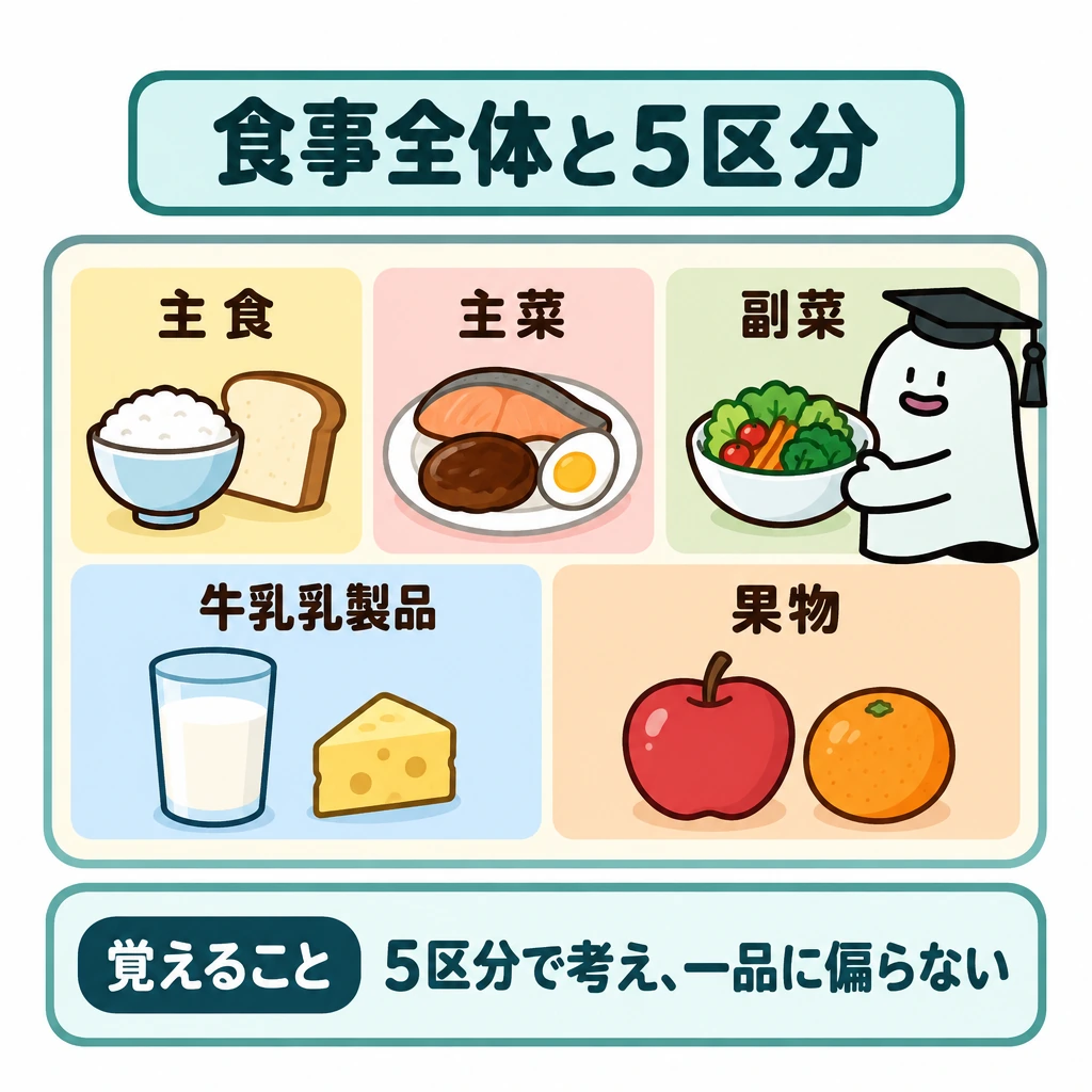 食事全体と栄養素の役割の図解。中央の「食事全体」の枠を仕切り、上段に主食・主菜・副菜、下段に牛乳乳製品・果物の5区分を並べる。矢印や量を示す目盛りは付けず、下端に結論を置く。