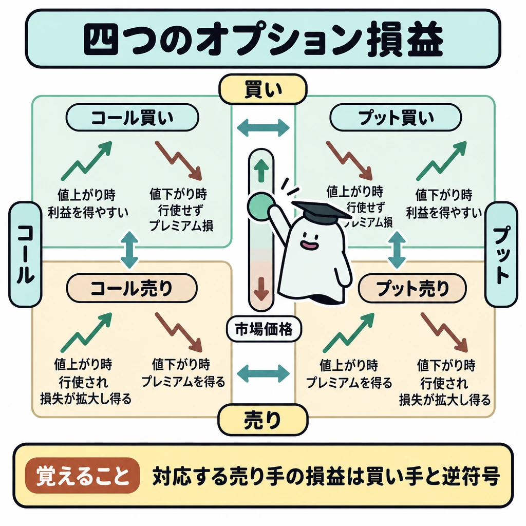 四つのオプションの損益の図解。中央に市場価格の上下を示すスライダーを置き、その周囲を上段「買い」、下段「売り」、左列「コール」、右列「プット」の2×2に分ける。各マスには値上がり時・値下がり時の損益を並べ、対応する買い手と売り手が逆の損益になることを向かい合う矢印で示す。