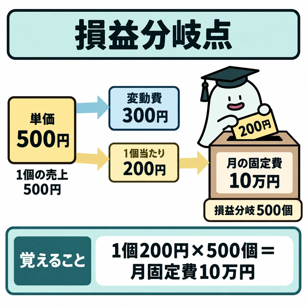 基本の仕組みの図解。正方形の左に「1個の売上500円」を置き、矢印を「変動費300円」と「固定費の回収へ200円」に分ける。右の「月の固定費10万円」の箱へ200円の矢印をつなぎ、その下に「500個で回収」と示す。