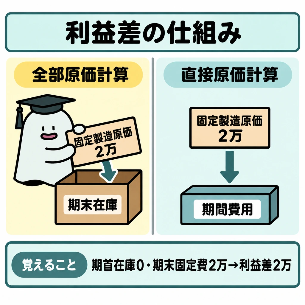 基本の仕組みの図解。中央の縦線で左右を仕切り、左に全部原価計算、右に直接原価計算を置く。同じ固定製造原価2万円の処理先を比較し、左は期末在庫へ、右は当期の期間費用へ下向きの矢印で結び、左の利益が右より2万円大きいことを示す。