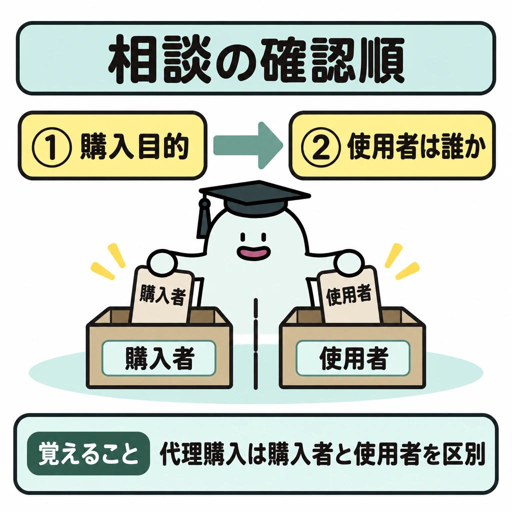 相談の順序と薬害の対応の図解。中央に①「購入目的」から②「使用者は誰か」へ進む矢印を置く。②の下は縦線で「購入者」と「使用者」の記入欄を分け、代理購入では両者を混同しない構図にする。
