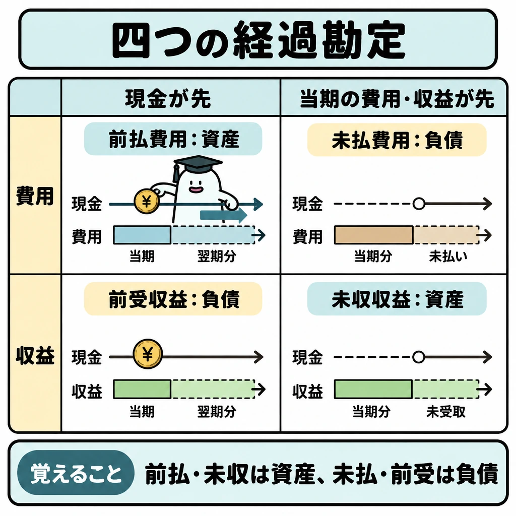 四つの経過勘定を対で区別するの図解。中央に2×2の表を置き、上段を費用、下段を収益、左列を現金が先、右列を当期の費用・収益が先とする。各マスに現金の線と費用・収益の期間を示す線を上下に並べ、左列は現金→翌期分、右列は当期分→未払い・未受取の順を矢印で示す。