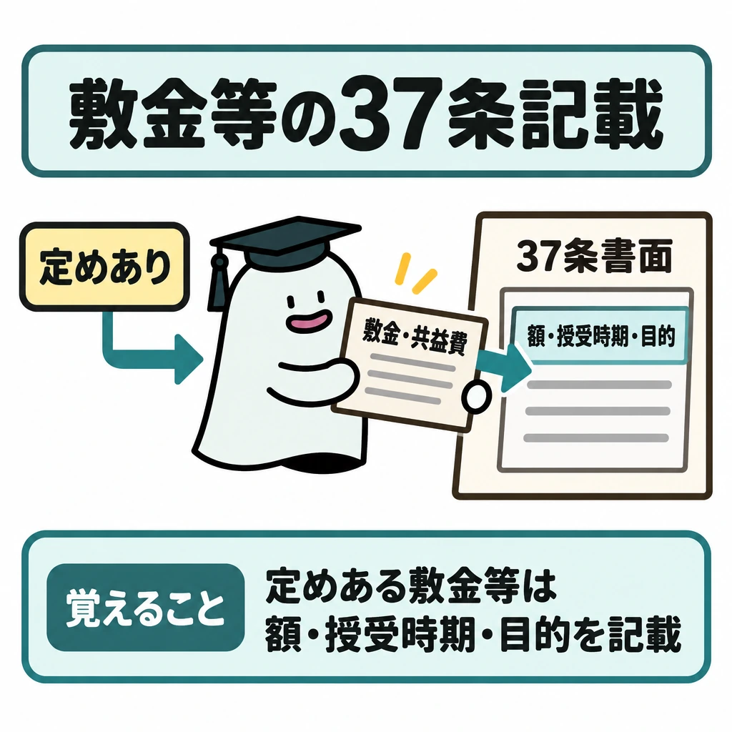 定めがあるときの事項と35条との違いの図解。左上の「定めあり」と書いた枠から、中央の「敷金・共益費」の記入票を経て、右の「37条書面」へ矢印をつなぐ。書面の記入欄には「額・授受時期・目的」を並べ、定めがある場合に書く関係を示す。