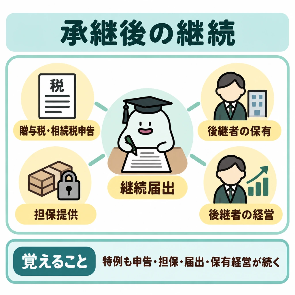 承継後の継続と免除を追うの図解。中央にエルくんが記入する「継続届出」の書類を置き、その周囲に申告・担保提供・後継者の保有と経営を並列に配置する。各項目を一本の枠で囲み、特例でも続く事項として示す。