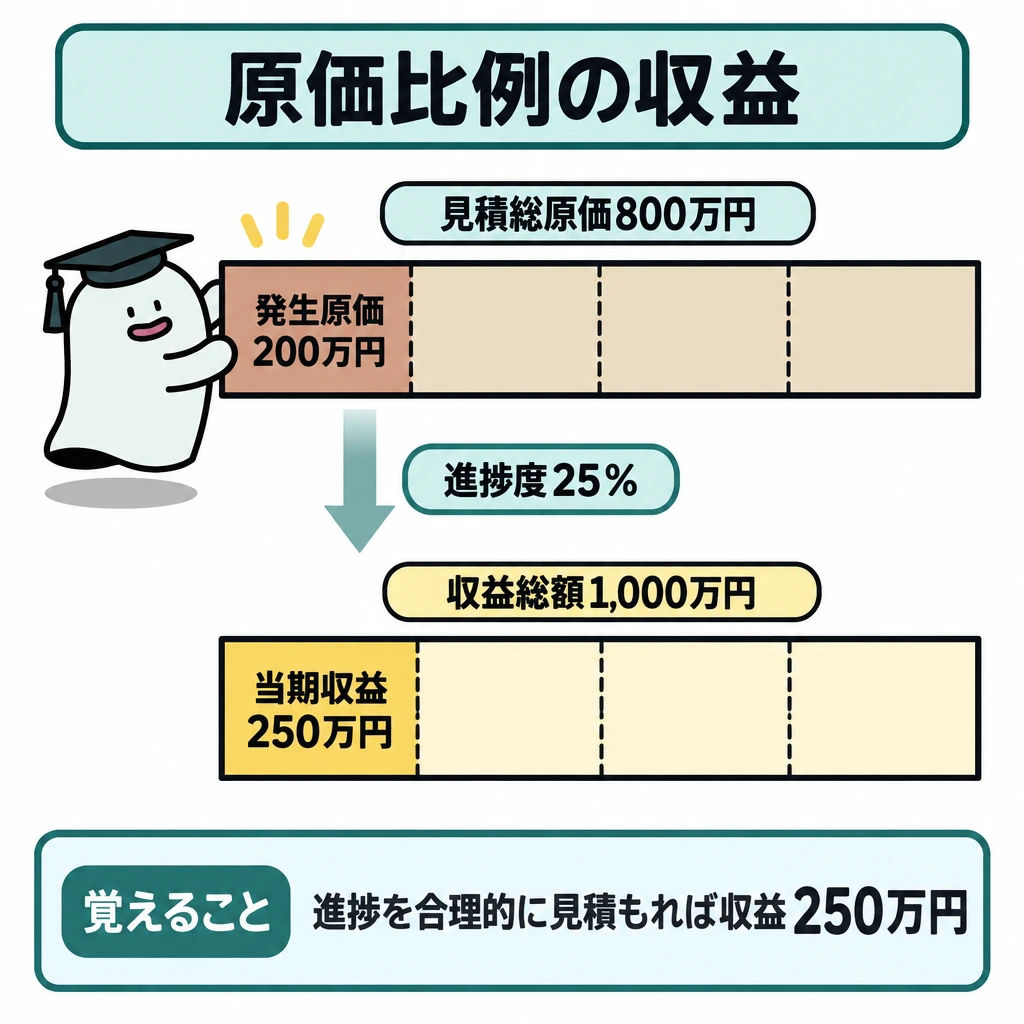 収益認識の5段階と一定期間の充足の図解。上段に見積総原価800万円を4等分した帯を置き、エルくんが発生原価200万円に当たる1区画をはめ込む。そこから「進捗度25%」へ矢印を引き、下段では収益総額1,000万円の帯の4分の1を当期収益250万円として示す。