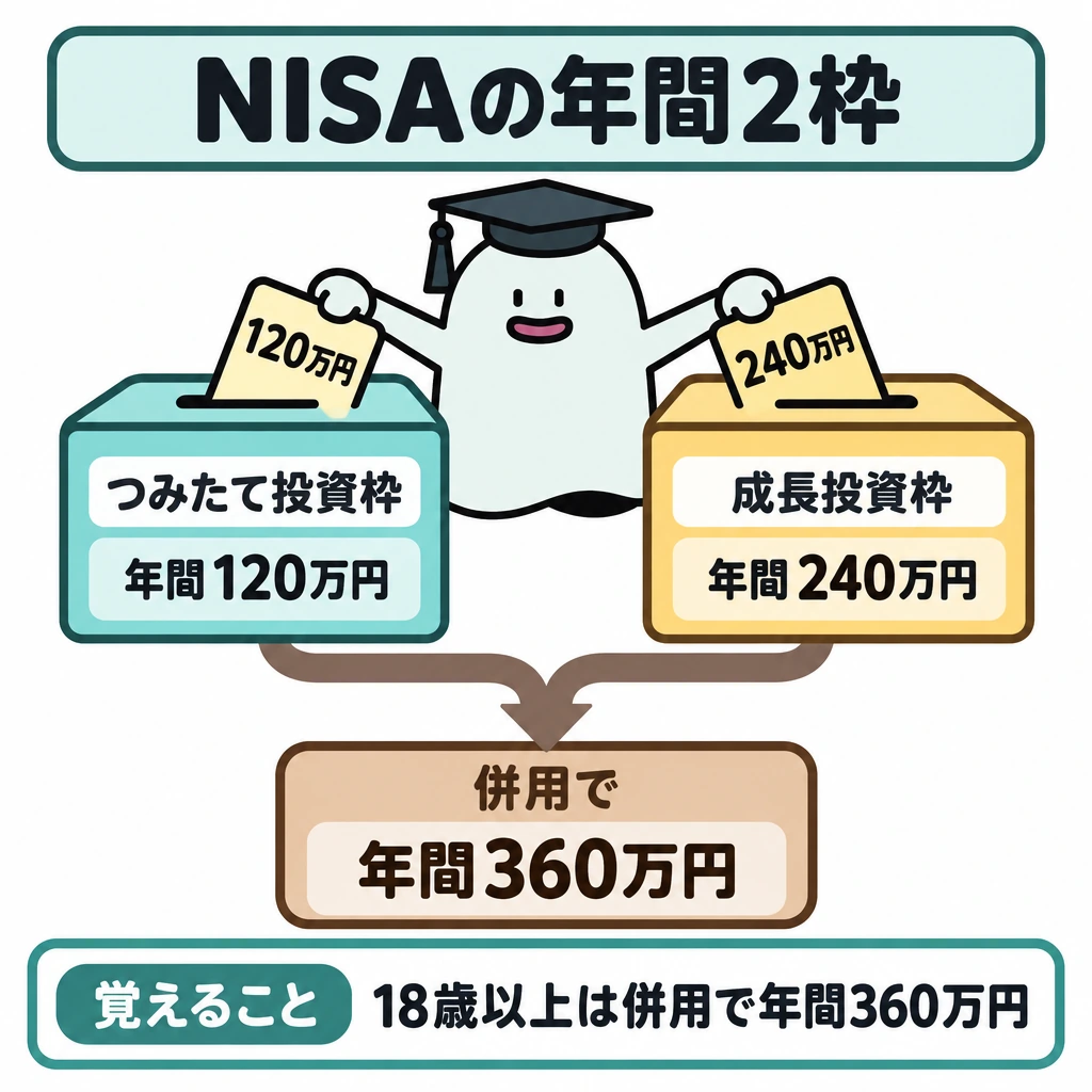 NISAの二つの枠と預金保護の図解。中央に左右2つの投資枠を並べ、左をつみたて投資枠・年間120万円、右を成長投資枠・年間240万円とする。両枠から下向きの矢印を合流させ、併用時の年間360万円につなぐ。