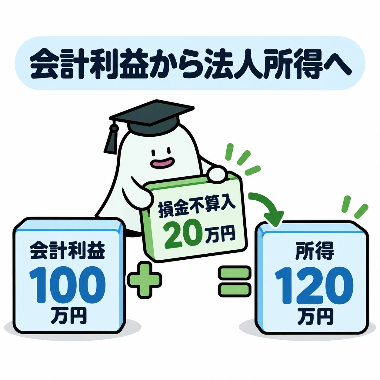 エルくんが利益100の計算台へ損金不算入20の調整タイルを戻して120を作る図。