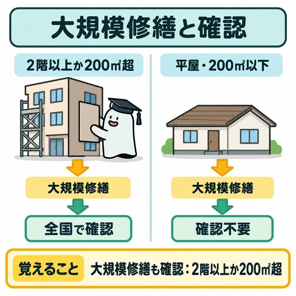 建築確認と2025年改正の図解。画面を縦に仕切り、左に「2階以上か200㎡超」の建物、右に「平屋・200㎡以下」の建物を置く。両側に同じ「大規模修繕」の矢印を向け、左だけを「全国で確認」へ、右を「確認不要」へつなぐ。図の対象は2025年4月1日以後に着工する工事とする。