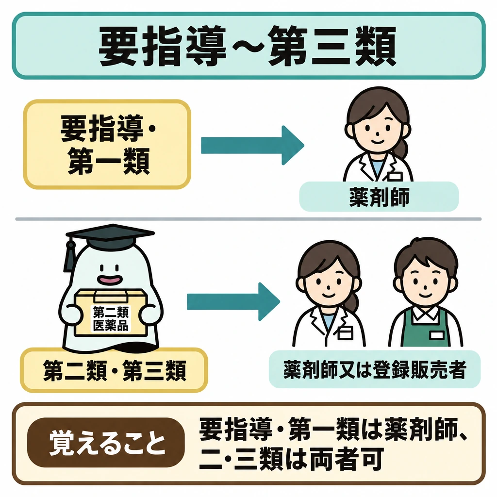 要指導・第一類・第二類・第三類の図解。図を横線で上下に分け、上段は左の「要指導・第一類」から右の「薬剤師」へ、下段は左の「第二類・第三類」から右の「薬剤師又は登録販売者」へ矢印を引く。販売できる人の違いを一目で比べる。